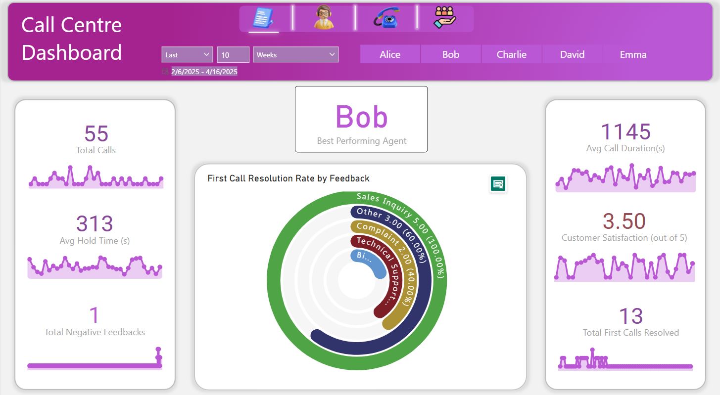 Call Center Analytics