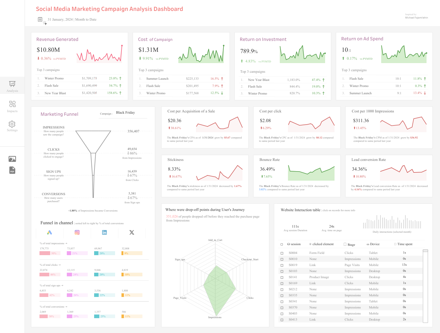 Sales Dashboard Overview