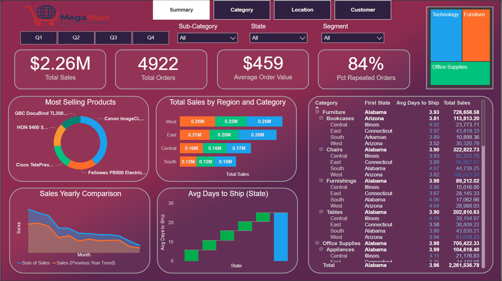 Store Sales Analytics