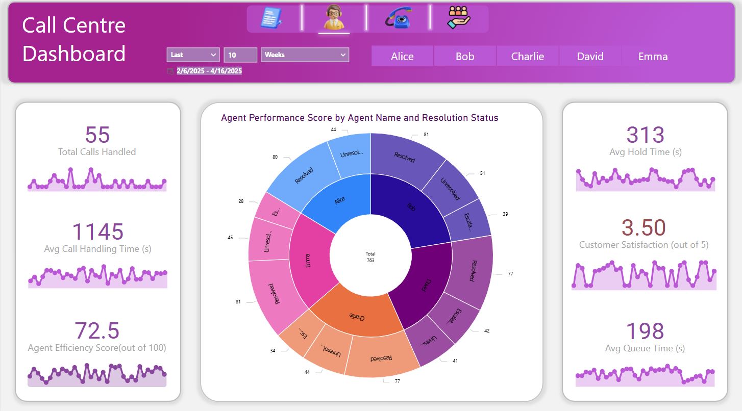 Agent Performance Tracking