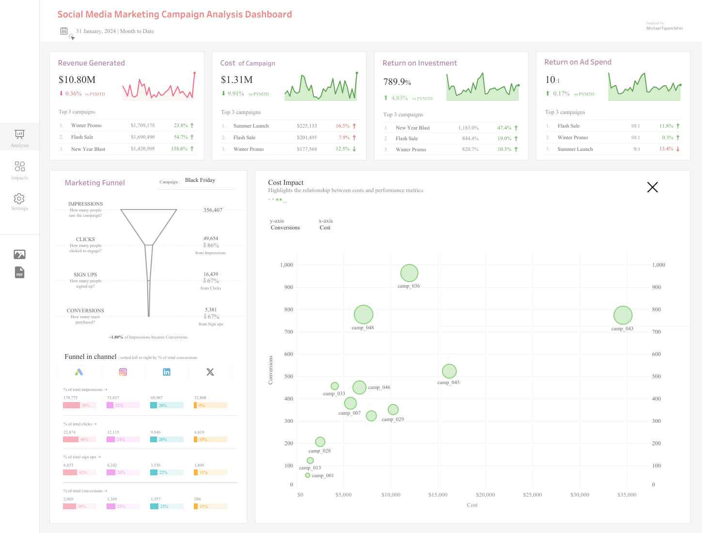 Sales Data Visualization