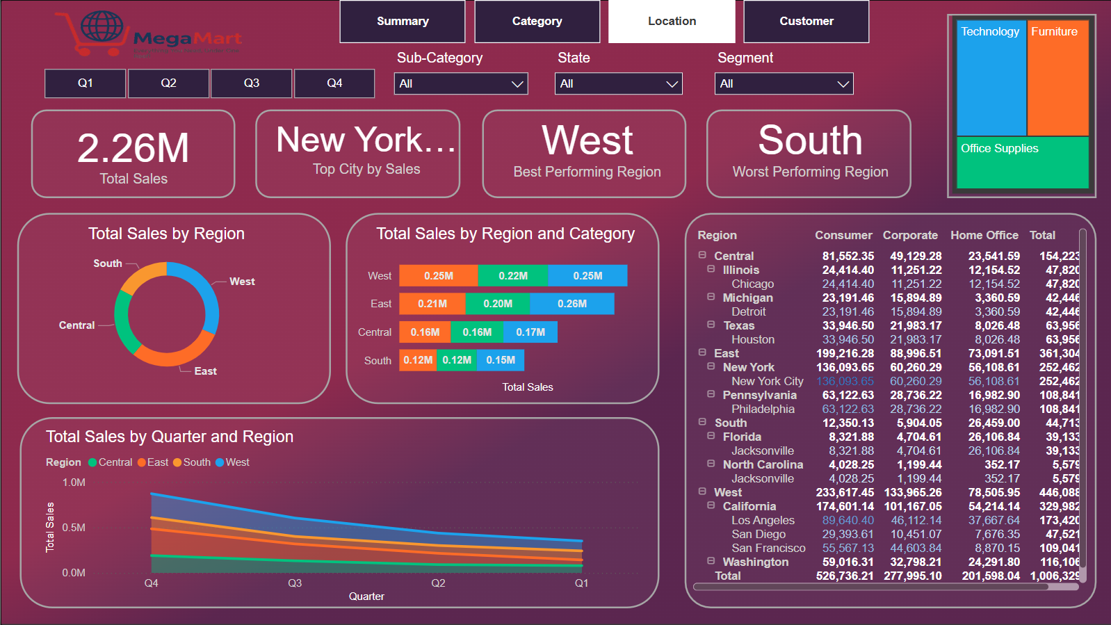 Superstore Analytics