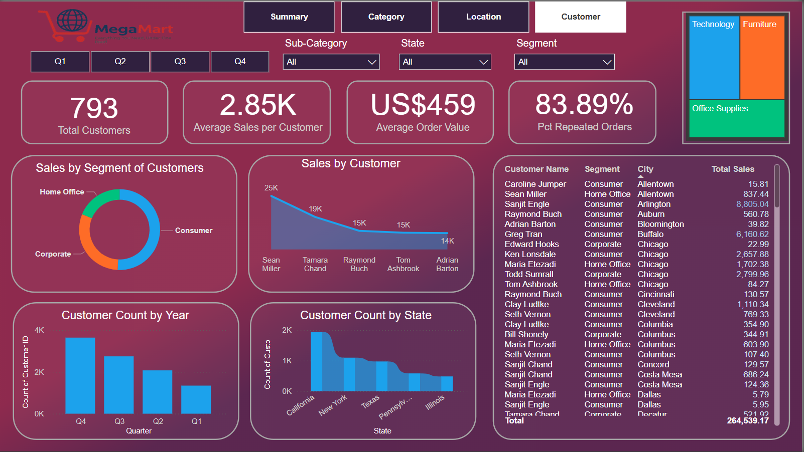 Superstore Analytics