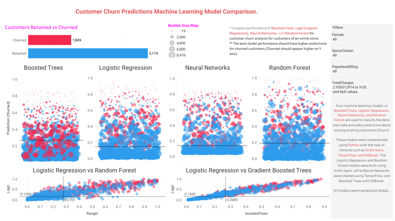 Churn Prediction Model
